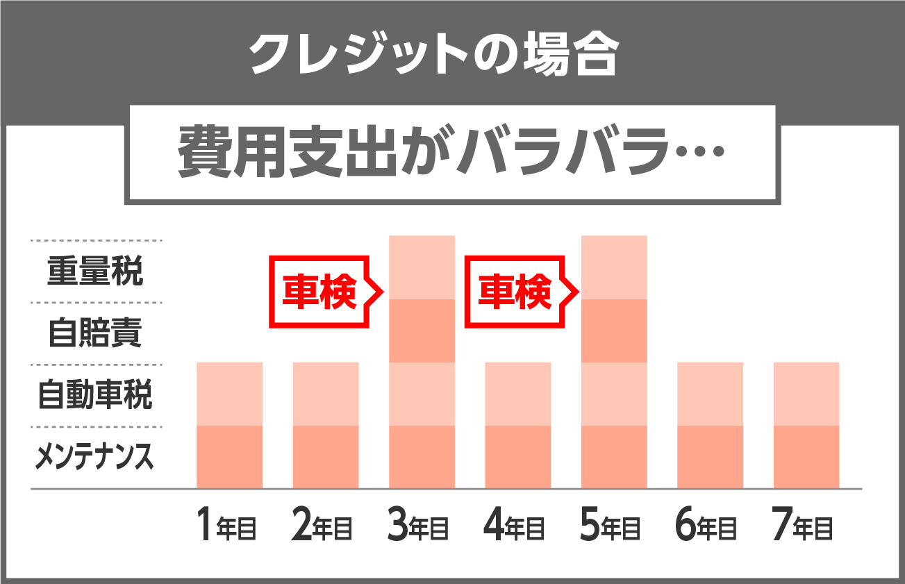 クレジットの場合 費用支出がバラバラ……