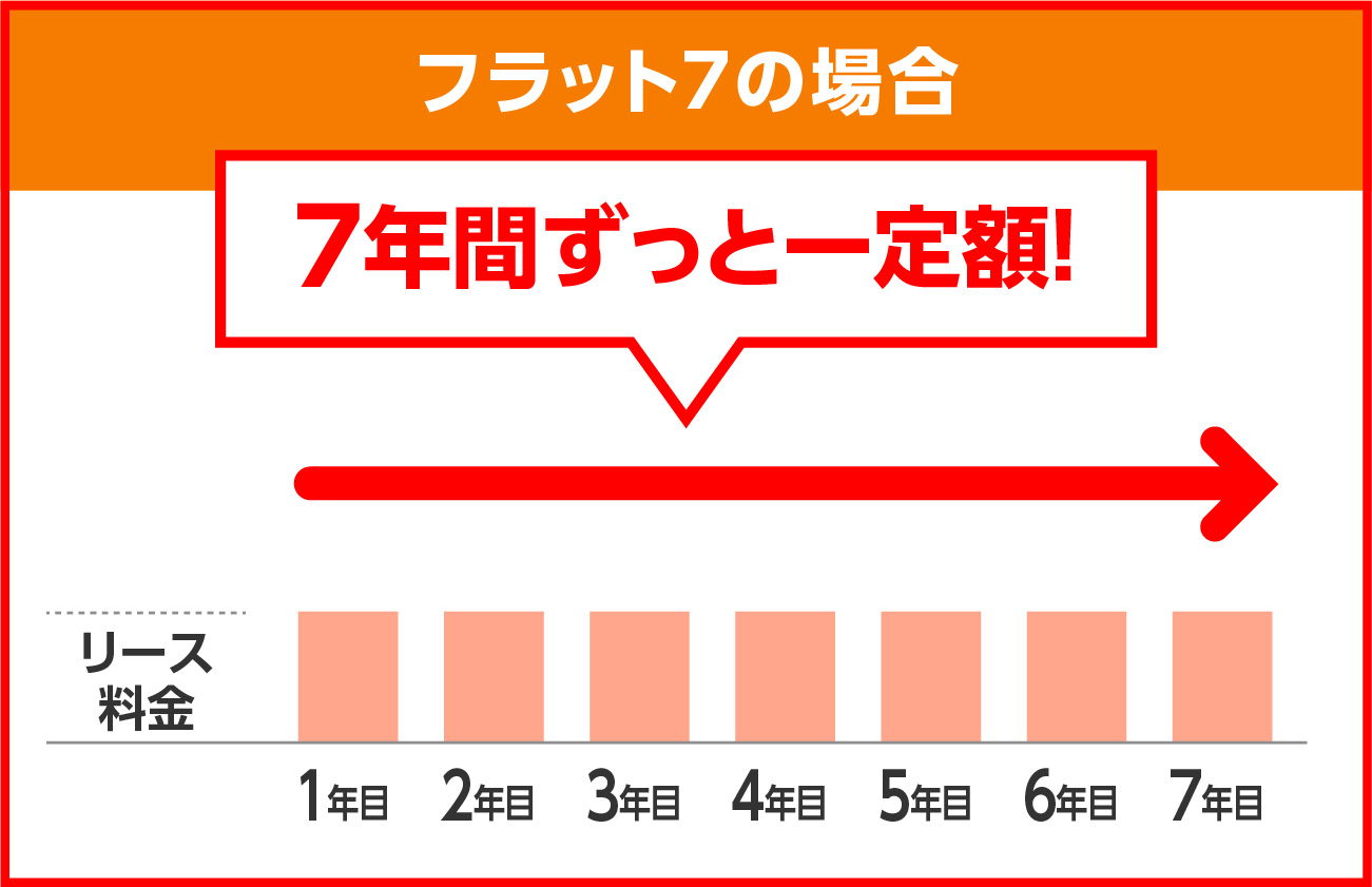 フラット７の場合 ７年間ずっと一定額！